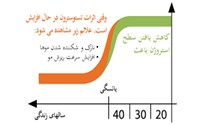 تأثیر یائسگی بر بدن